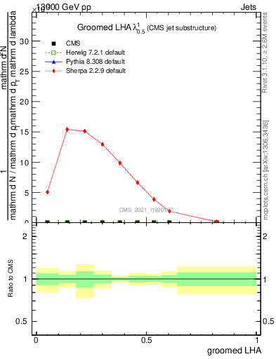 Plot of j.lha.g in 13000 GeV pp collisions