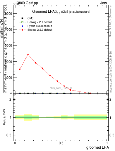 Plot of j.lha.g in 13000 GeV pp collisions