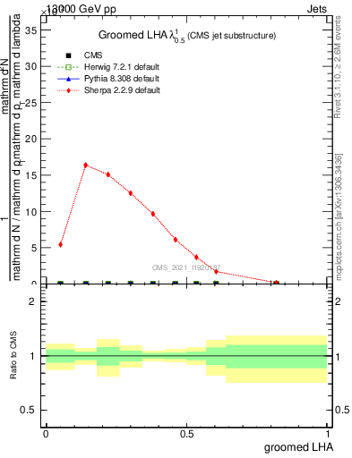 Plot of j.lha.g in 13000 GeV pp collisions