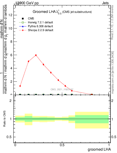 Plot of j.lha.g in 13000 GeV pp collisions