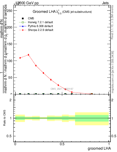 Plot of j.lha.g in 13000 GeV pp collisions