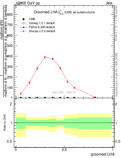 Plot of j.lha.g in 13000 GeV pp collisions