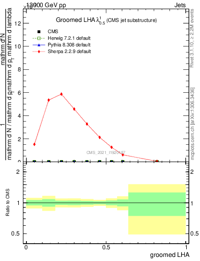 Plot of j.lha.g in 13000 GeV pp collisions