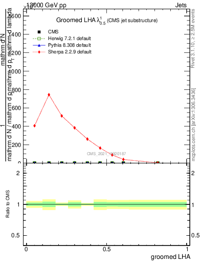 Plot of j.lha.g in 13000 GeV pp collisions