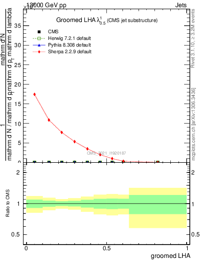 Plot of j.lha.g in 13000 GeV pp collisions