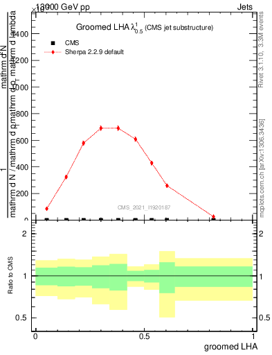 Plot of j.lha.g in 13000 GeV pp collisions