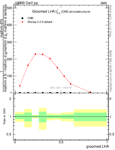 Plot of j.lha.g in 13000 GeV pp collisions