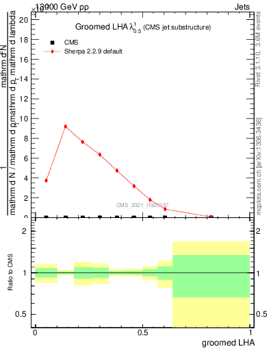 Plot of j.lha.g in 13000 GeV pp collisions