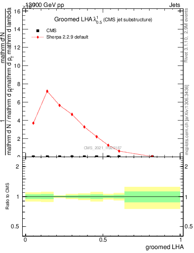 Plot of j.lha.g in 13000 GeV pp collisions