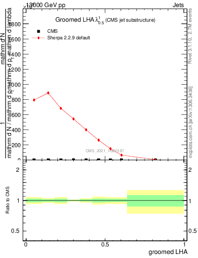 Plot of j.lha.g in 13000 GeV pp collisions