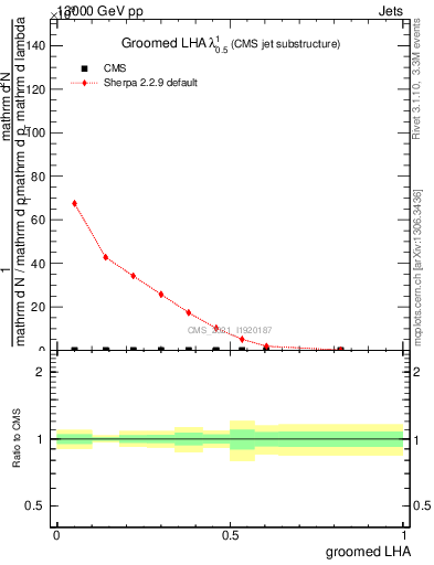 Plot of j.lha.g in 13000 GeV pp collisions