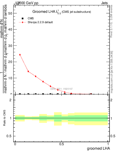 Plot of j.lha.g in 13000 GeV pp collisions