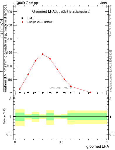 Plot of j.lha.g in 13000 GeV pp collisions