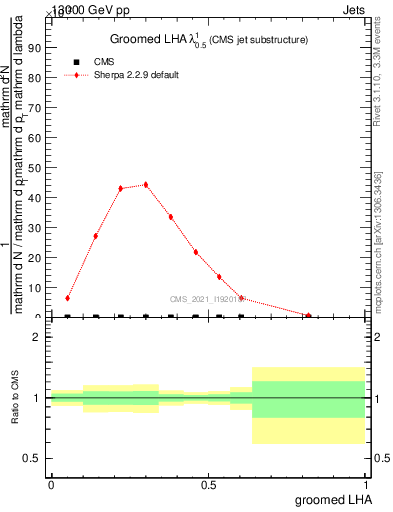 Plot of j.lha.g in 13000 GeV pp collisions