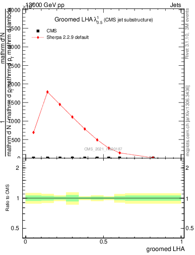 Plot of j.lha.g in 13000 GeV pp collisions