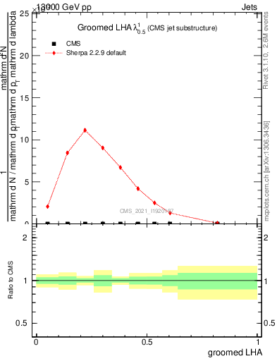 Plot of j.lha.g in 13000 GeV pp collisions