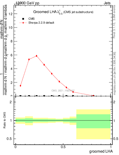 Plot of j.lha.g in 13000 GeV pp collisions