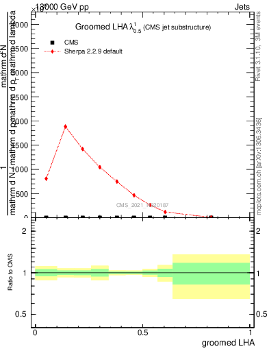 Plot of j.lha.g in 13000 GeV pp collisions