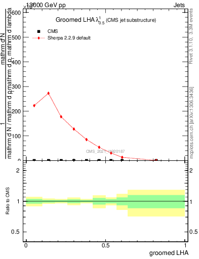 Plot of j.lha.g in 13000 GeV pp collisions