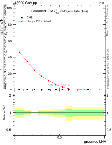 Plot of j.lha.g in 13000 GeV pp collisions