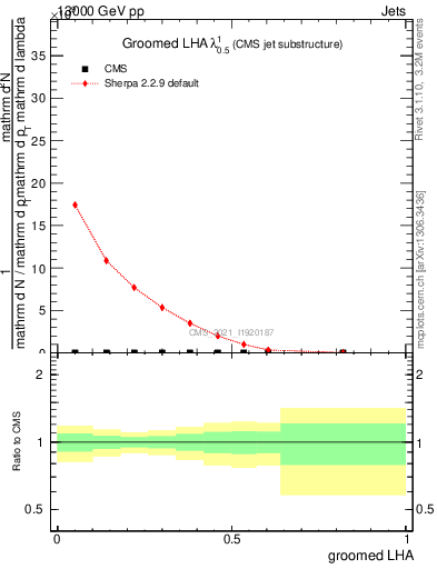 Plot of j.lha.g in 13000 GeV pp collisions