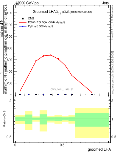 Plot of j.lha.g in 13000 GeV pp collisions