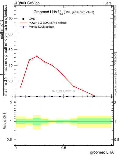 Plot of j.lha.g in 13000 GeV pp collisions