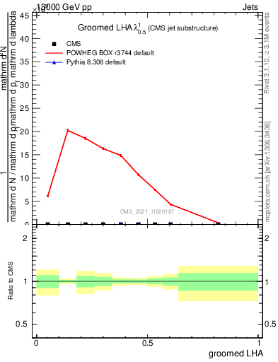 Plot of j.lha.g in 13000 GeV pp collisions