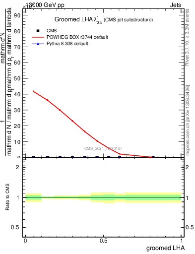 Plot of j.lha.g in 13000 GeV pp collisions