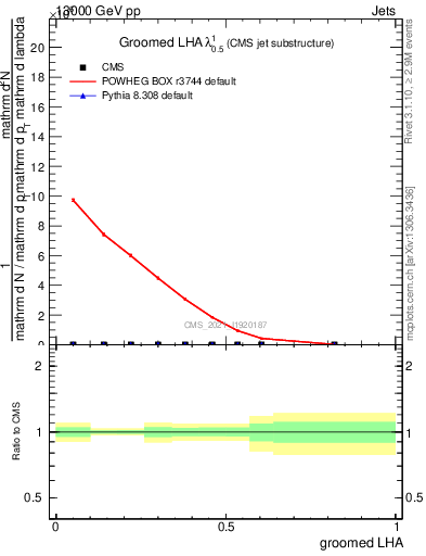 Plot of j.lha.g in 13000 GeV pp collisions