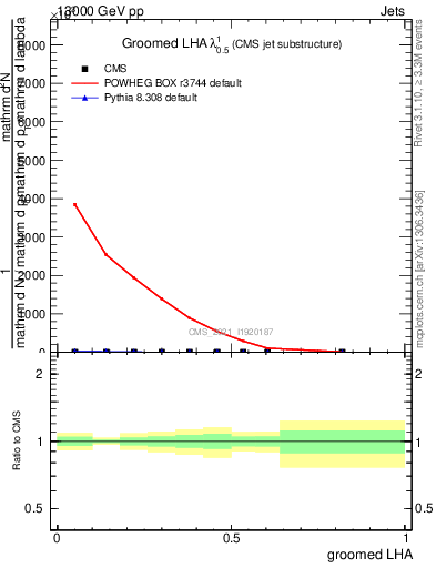 Plot of j.lha.g in 13000 GeV pp collisions