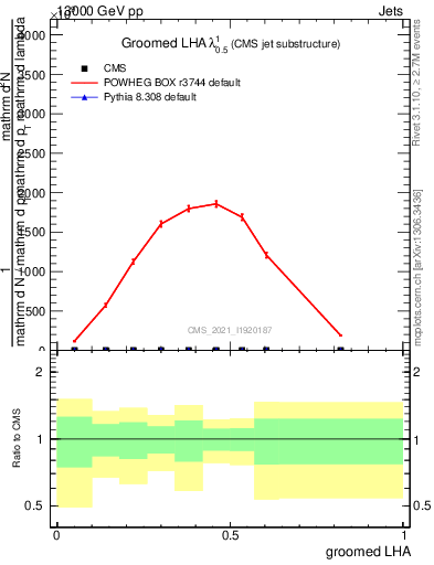 Plot of j.lha.g in 13000 GeV pp collisions