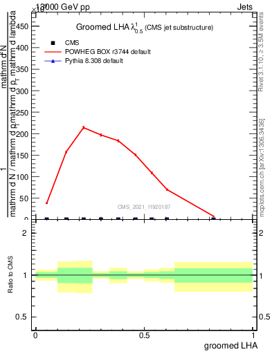 Plot of j.lha.g in 13000 GeV pp collisions