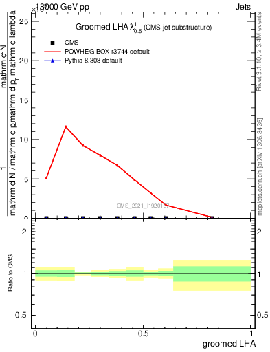 Plot of j.lha.g in 13000 GeV pp collisions