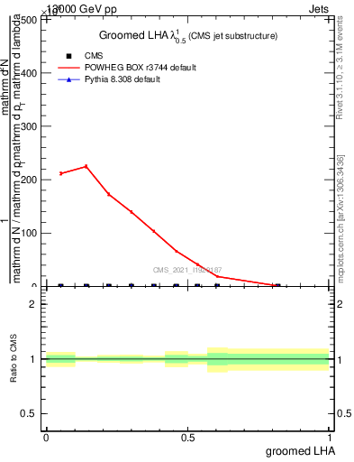 Plot of j.lha.g in 13000 GeV pp collisions