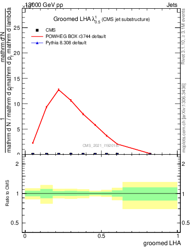 Plot of j.lha.g in 13000 GeV pp collisions