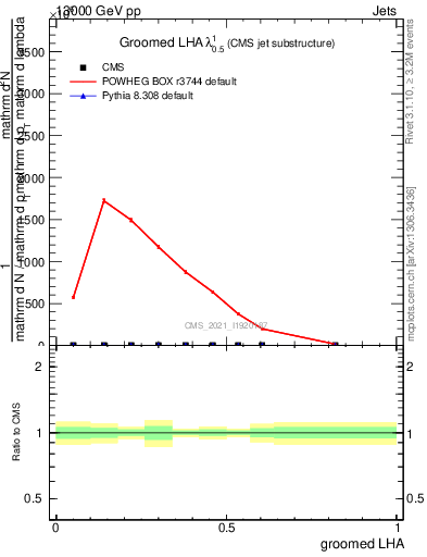 Plot of j.lha.g in 13000 GeV pp collisions