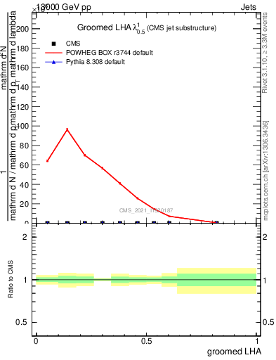 Plot of j.lha.g in 13000 GeV pp collisions