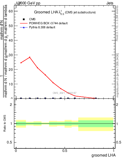 Plot of j.lha.g in 13000 GeV pp collisions