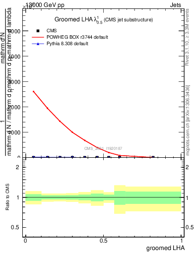 Plot of j.lha.g in 13000 GeV pp collisions