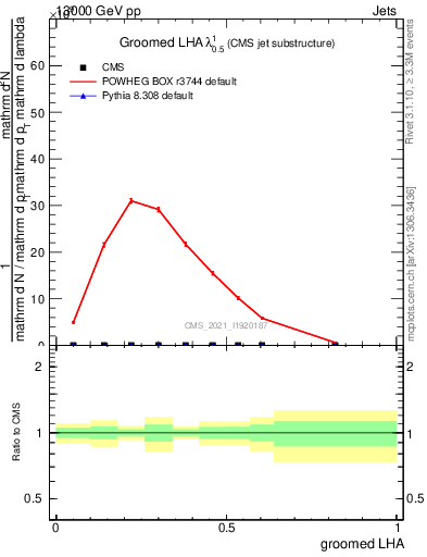 Plot of j.lha.g in 13000 GeV pp collisions