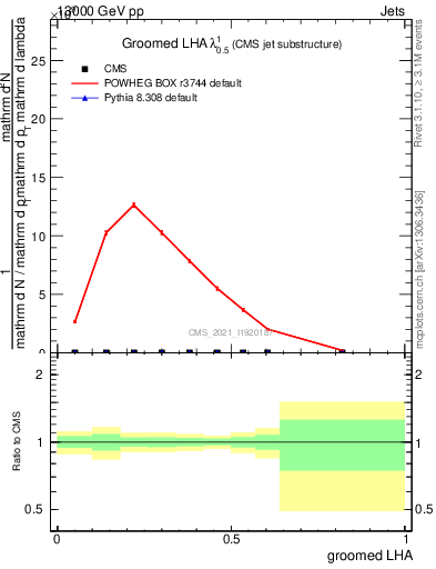 Plot of j.lha.g in 13000 GeV pp collisions