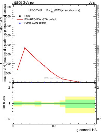 Plot of j.lha.g in 13000 GeV pp collisions