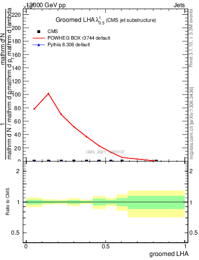 Plot of j.lha.g in 13000 GeV pp collisions