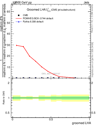 Plot of j.lha.g in 13000 GeV pp collisions