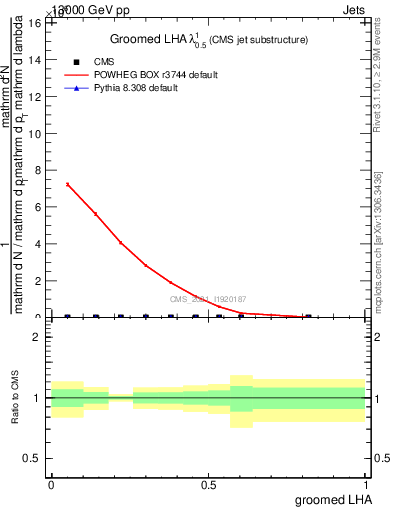 Plot of j.lha.g in 13000 GeV pp collisions