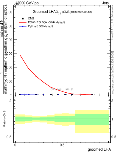 Plot of j.lha.g in 13000 GeV pp collisions