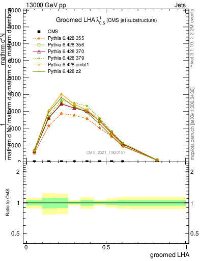 Plot of j.lha.g in 13000 GeV pp collisions