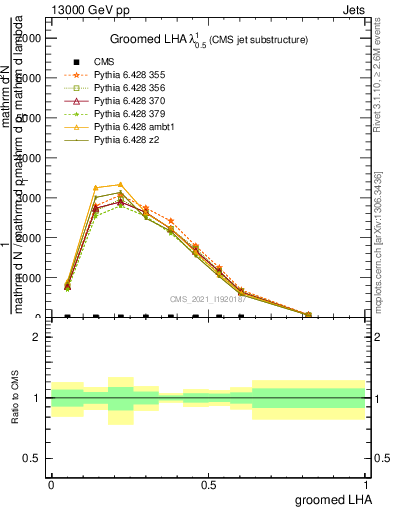 Plot of j.lha.g in 13000 GeV pp collisions