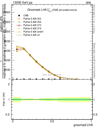 Plot of j.lha.g in 13000 GeV pp collisions